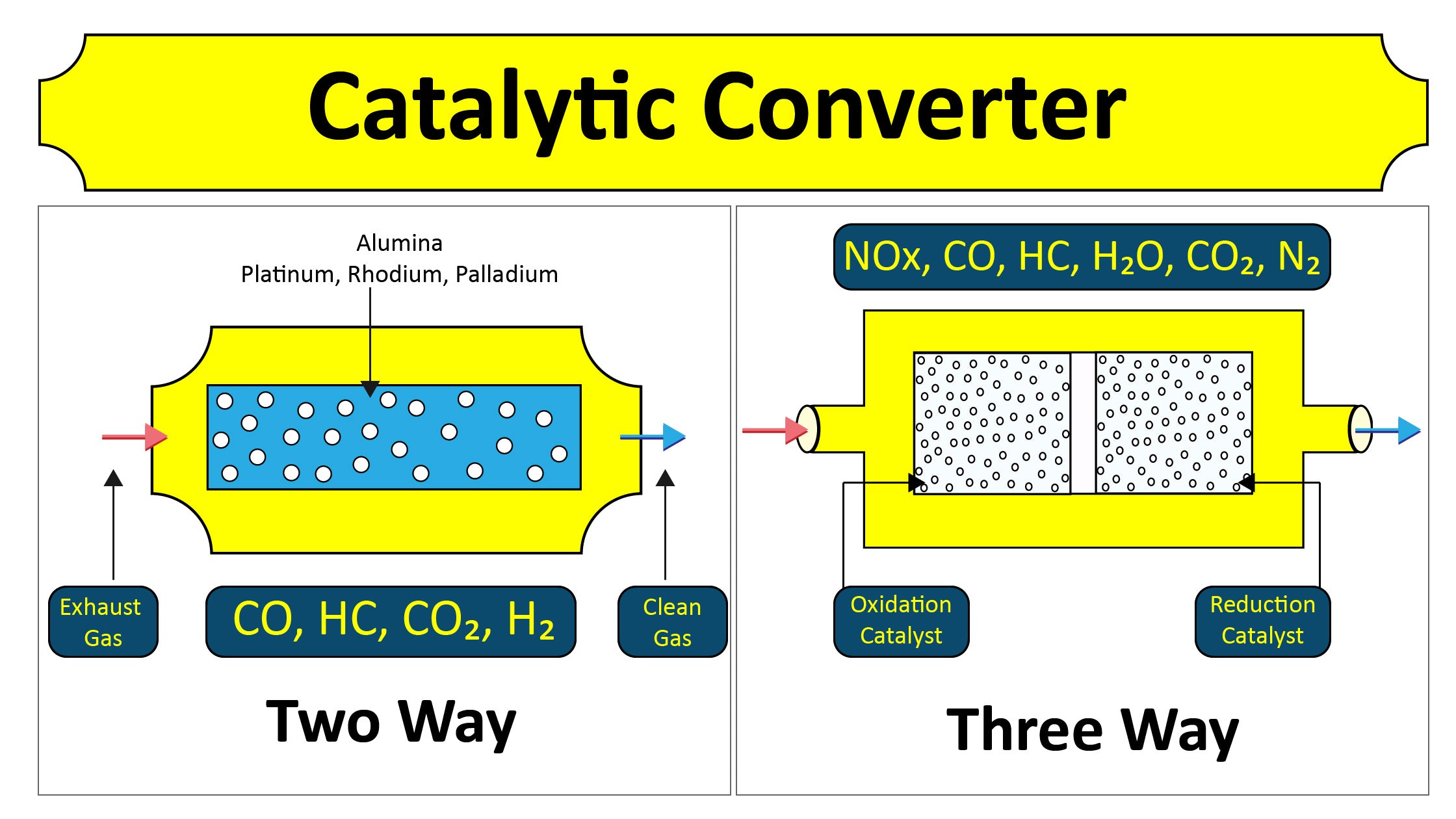 The Three Way Catalytic Converter Essential Knowledge for Car Owners